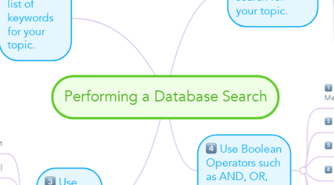 Mind Map: Performing a Database Search