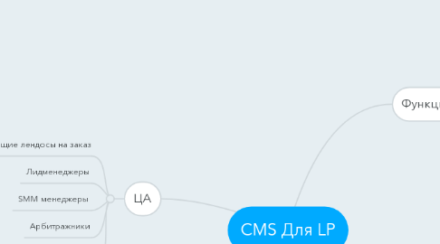 Mind Map: CMS Для LP