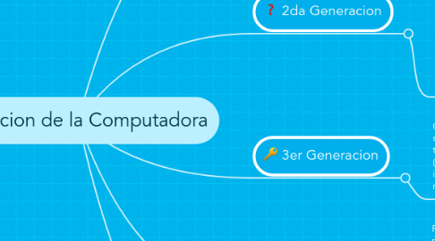 Mind Map: Evolucion de la Computadora