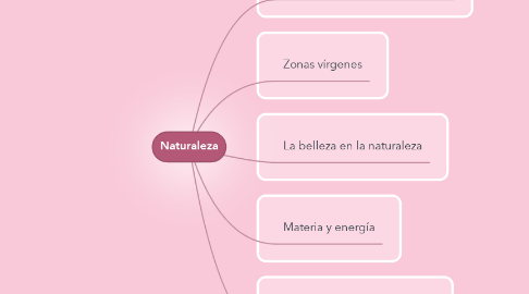 Mind Map: Naturaleza