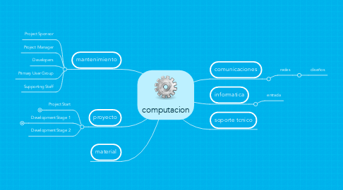 Mind Map: computacion