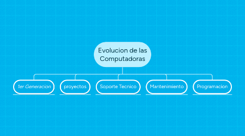 Mind Map: Evolucion de las Computadoras