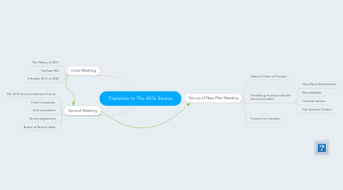 Mind Map: Transition to The 401k Source