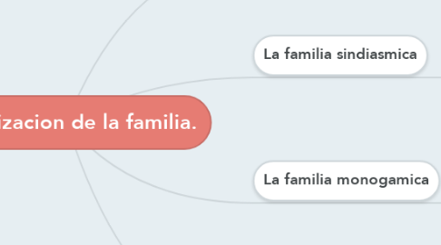 Mind Map: Organizacion de la familia.