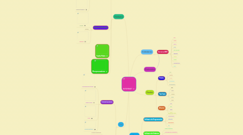 Mind Map: INTERNET