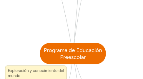 Mind Map: Programa de Educación Preescolar