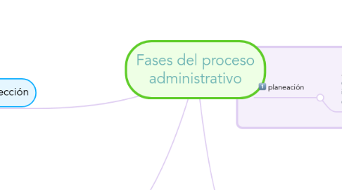 Mind Map: Fases del proceso administrativo