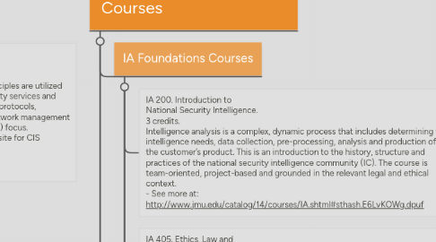 Mind Map: Intelligence Analysis Degree Outline