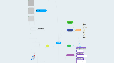 Mind Map: INTERNET