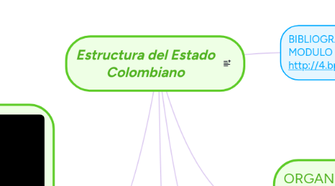 Mind Map: Estructura del Estado Colombiano