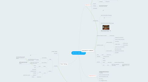 Mind Map: ARCHIVE AND UTOPIA