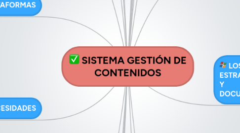 Mind Map: SISTEMA GESTIÓN DE CONTENIDOS