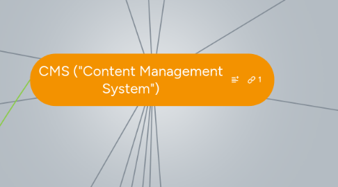 Mind Map: CMS ("Content Management System")