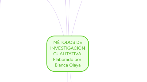 Mind Map: MÉTODOS DE INVESTIGACIÓN CUALITATIVA. Elaborado por: Blanca Olaya