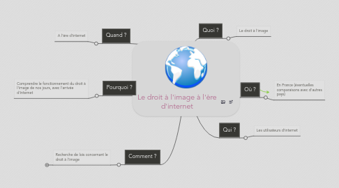 Mind Map: Le droit à l'image à l'ère d'internet