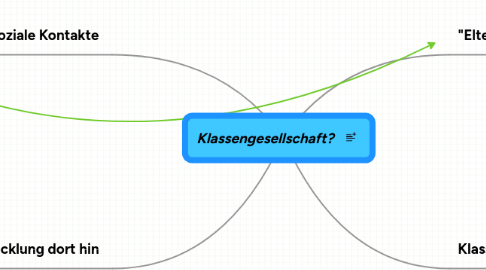 Mind Map: Klassengesellschaft?