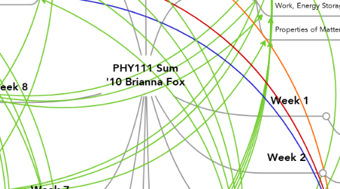 Mind Map: PHY111 Sum '10 Brianna Fox