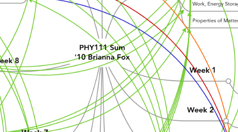 Mind Map: PHY111 Sum '10 Brianna Fox