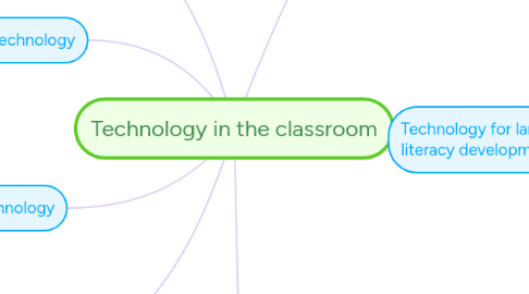 Mind Map: Technology in the classroom