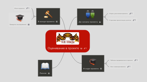 Mind Map: Оценивание в проекте