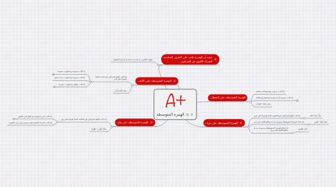 Mind Map: الهمزة المتوسطة