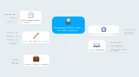 Mind Map: Организация СР на основе Интернет-сервисов