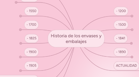 Mind Map: Historia de los envases y embalajes