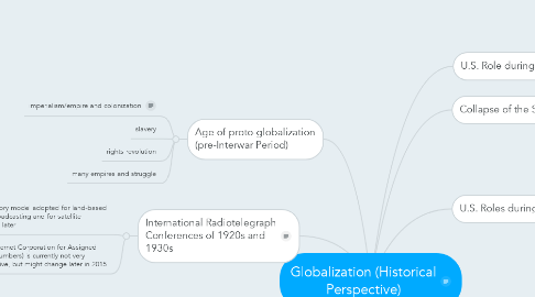 Mind Map: Globalization (Historical Perspective)