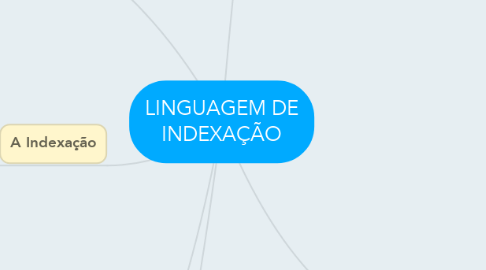 Mind Map: LINGUAGEM DE INDEXAÇÃO