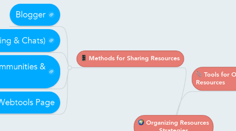 Mind Map: Organizing Resources Strategies