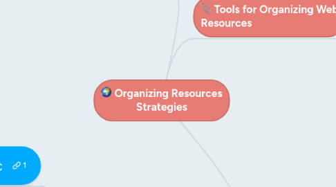 Mind Map: Organizing Resources Strategies