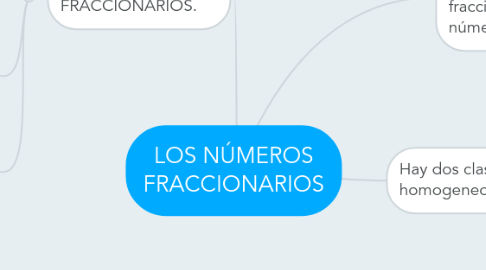 Mind Map: LOS NÚMEROS FRACCIONARIOS