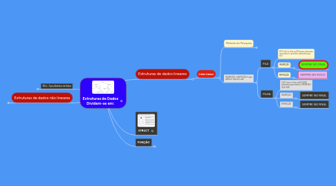 Mind Map: Estruturas de Dados Dividem-se em: