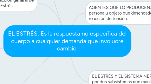 Mind Map: EL ESTRÉS: Es la respuesta no específica del cuerpo a cualquier demanda que involucre cambio.