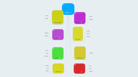 Mind Map: frutas