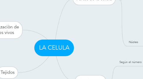 Mind Map: LA CELULA