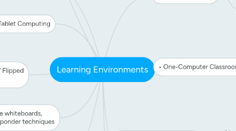 Mind Map: Learning Environments