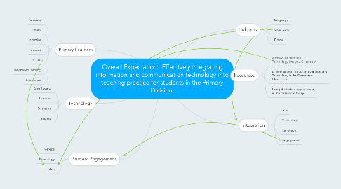 Mind Map: Overall Expectation:  Effectively integrating information and communication technology into teaching practice for students in the Primary Division.