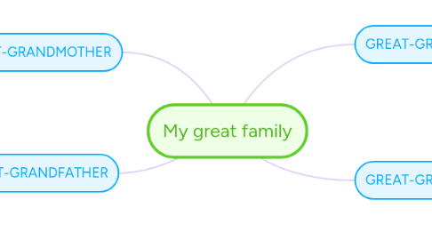 Mind Map: My great family