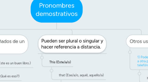 Mind Map: Pronombres demostrativos