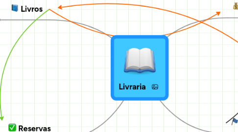 Mind Map: Livraria