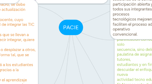 Mind Map: PACIE