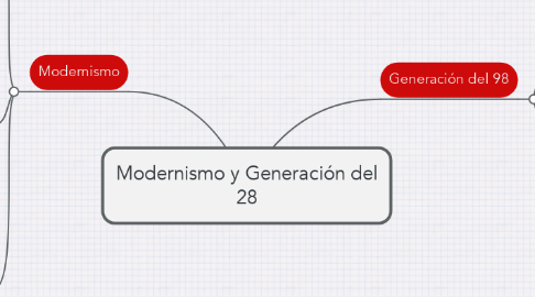 Mind Map: Modernismo y Generación del 28