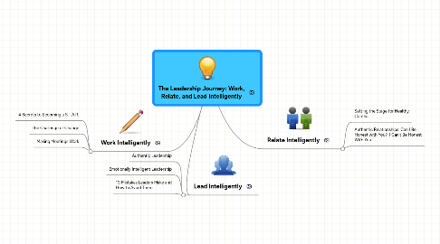 Mind Map: The Leadership Journey: Work, Relate, and Lead Intelligently