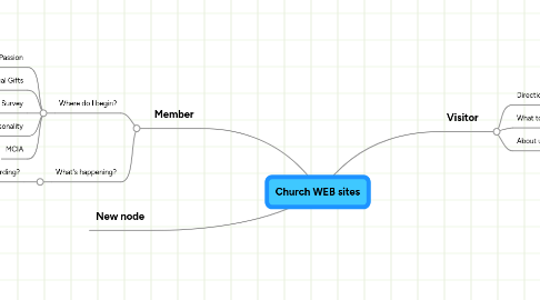 Mind Map: Church WEB sites