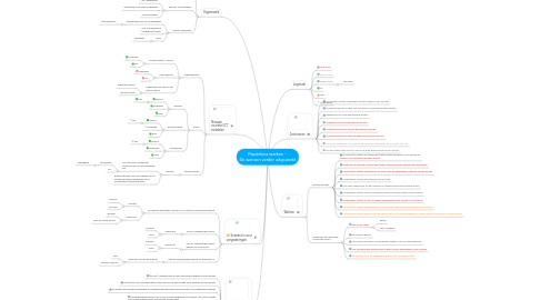 Mind Map: Papierloos werken - De wensen verder uitgewerkt