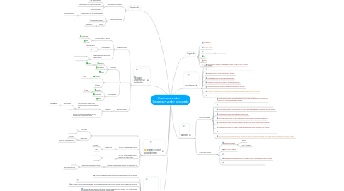 Mind Map: Papierloos werken -  De wensen verder uitgewerkt