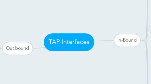 Mind Map: TAP Interfaces