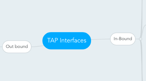 Mind Map: TAP Interfaces