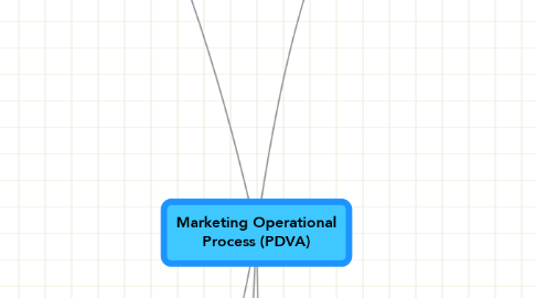 Mind Map: Marketing Operational Process (PDVA)